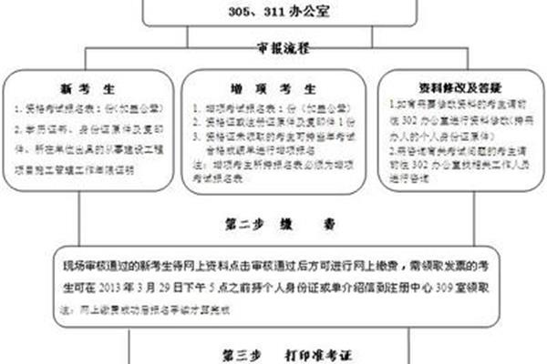 二级建造师报名流程