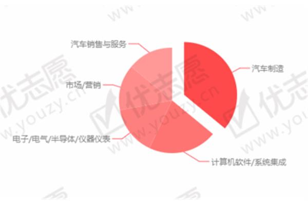 车辆工程专业就业方向及前景