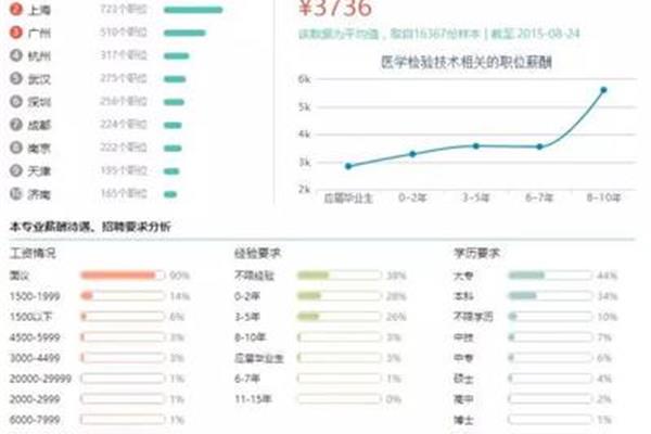 医学检验技术就业前景和就业方向