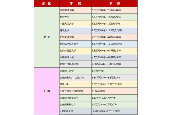 中外合作办学学费一般多少