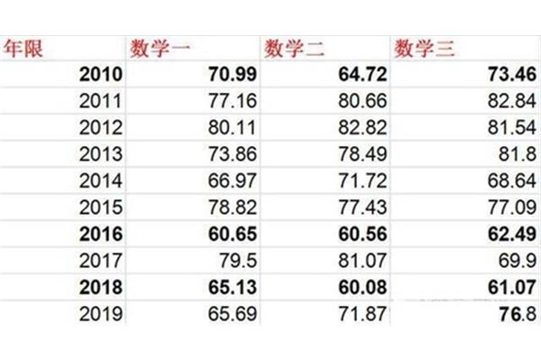 历年考研数学国家线