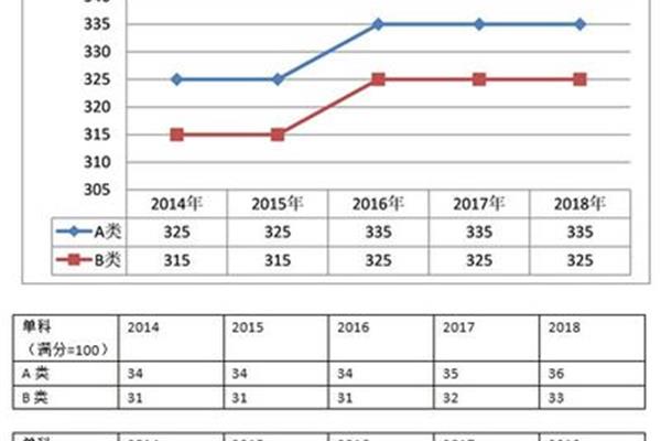 历年考研数学国家线