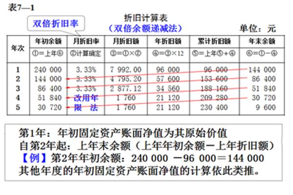 双倍余额递减法公式
