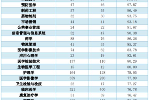 制药工程专业就业方向