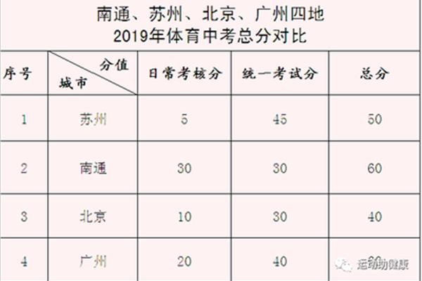 苏州中考总分