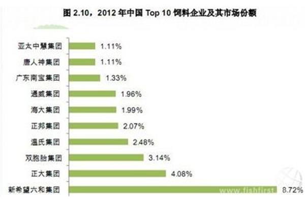 全国猪饲料销量一
