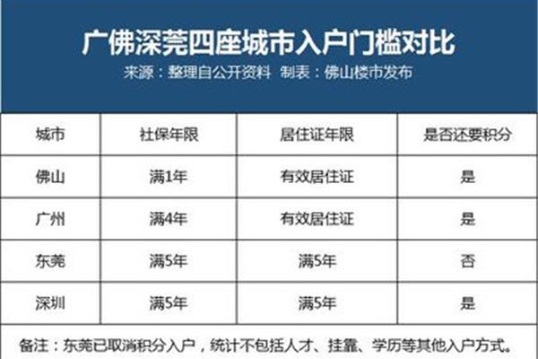佛山社保一年多少积分