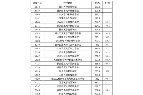 本科三批院校