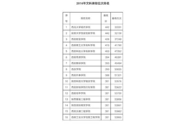 陕西三本大学