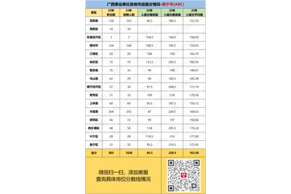 南宁事业单位考试成绩
