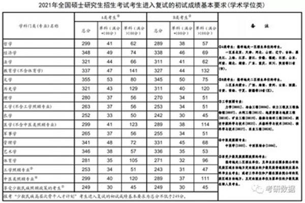 考研数学三国家线