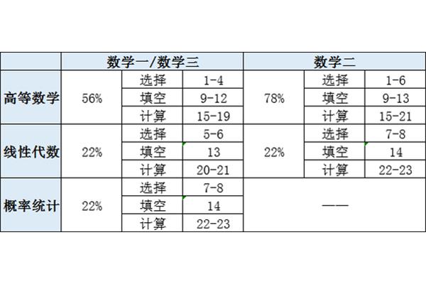 考研数学三国家线
