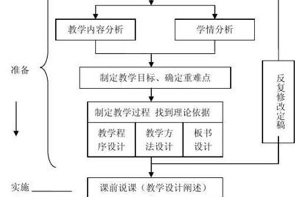说课的步骤