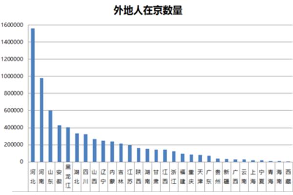北京人口普查