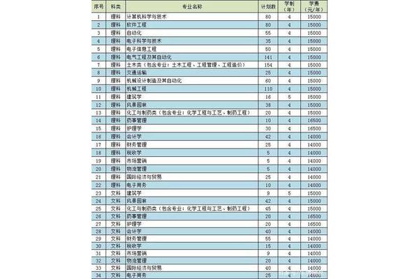 民办本科学费一年大概多少