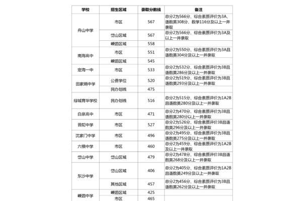 舟山中考