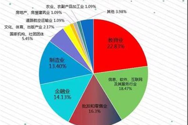 商务英语的就业前景