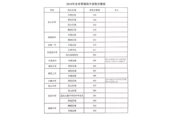 舟山中考
