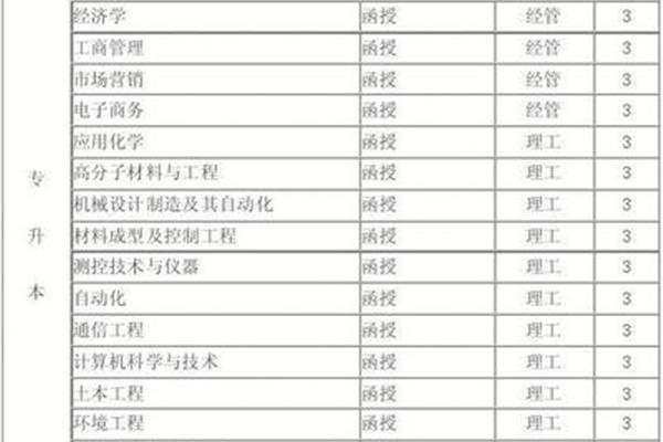 南昌航空大学专科
