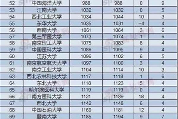 一本大学排名