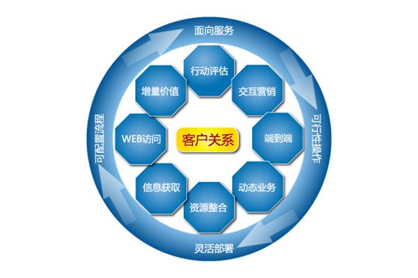 大客户管理