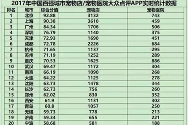 北京宠物医院排名