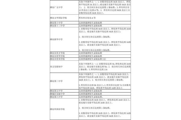 潍坊一中录取标准
