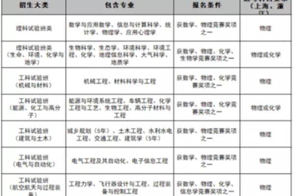 浙江自主招生