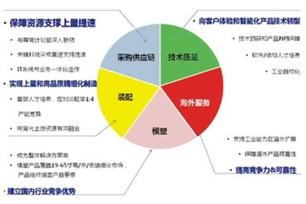 产品经营策略