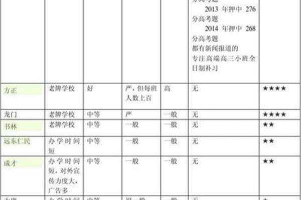 西安补习学校排名