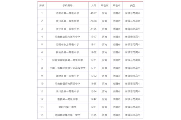 洛阳高中排名