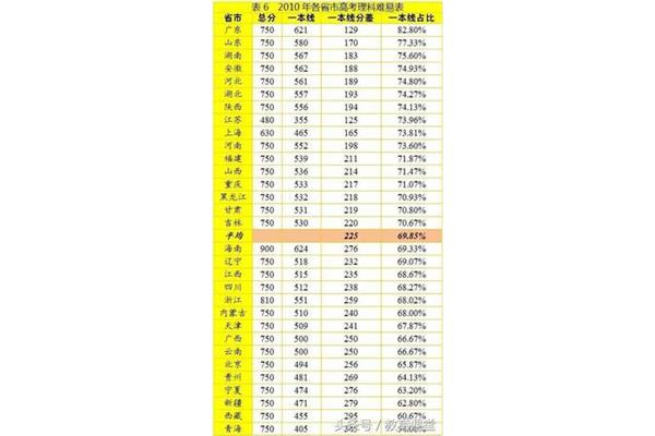 广东高考总分是多少