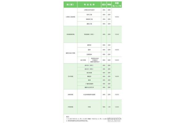 重庆人文科技学院学费