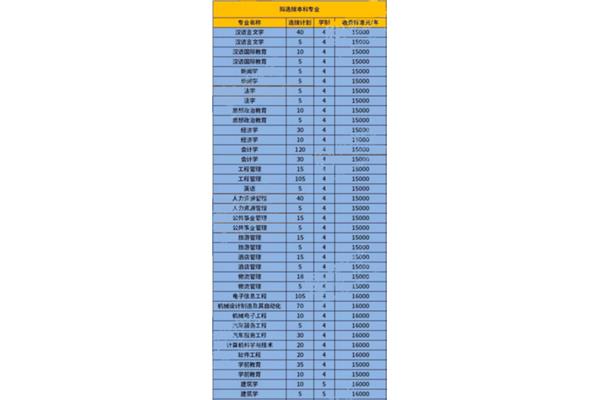 重庆人文科技学院学费