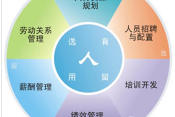 人事6大模块