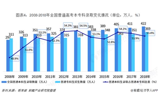 每年高考人数
