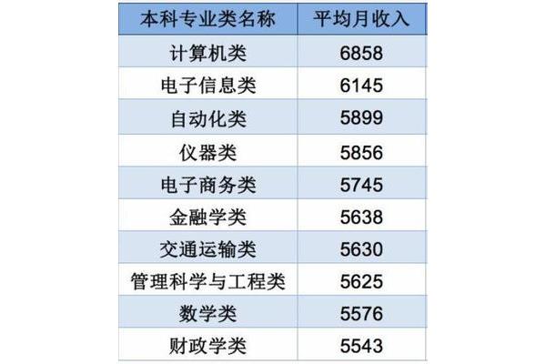 工资高的专业