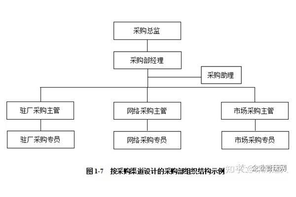 采购工作职责