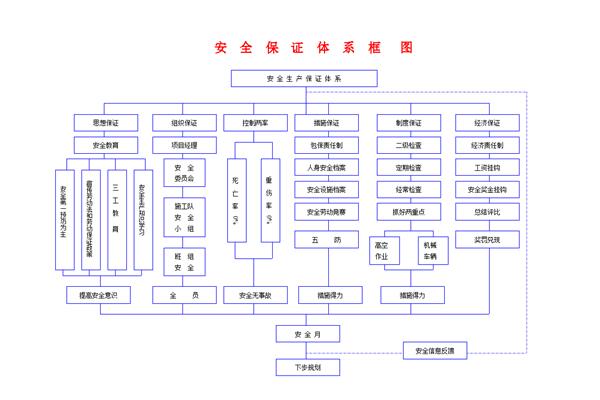 安全保证体系