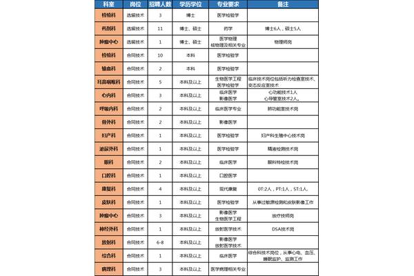 各大医院招聘信息