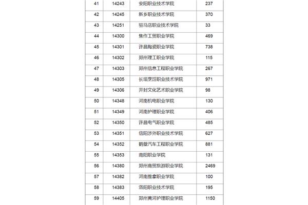 河南单招院校