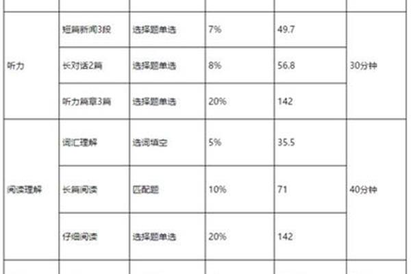 英语四级分数