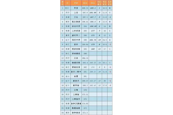 上海的中学排名