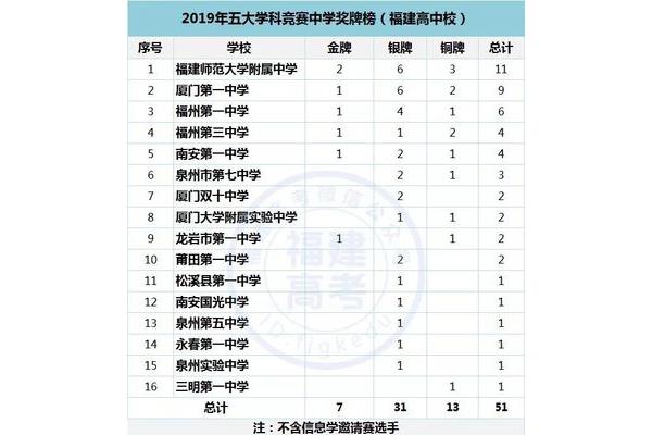 福建高中排名