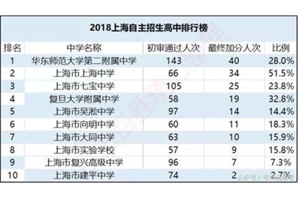 上海的中学排名