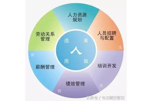 人力资源五大模块