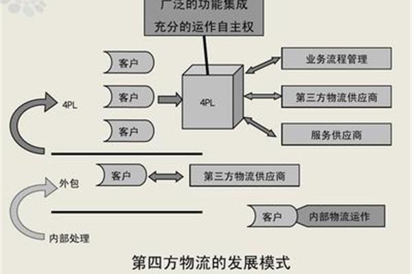 第四方物流
