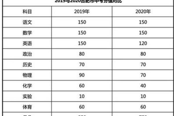 安徽中考各科分数