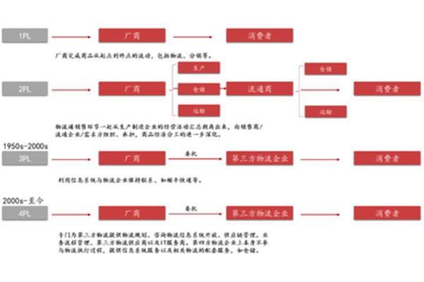 第四方物流