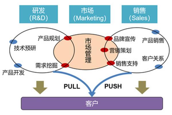营销和的区别